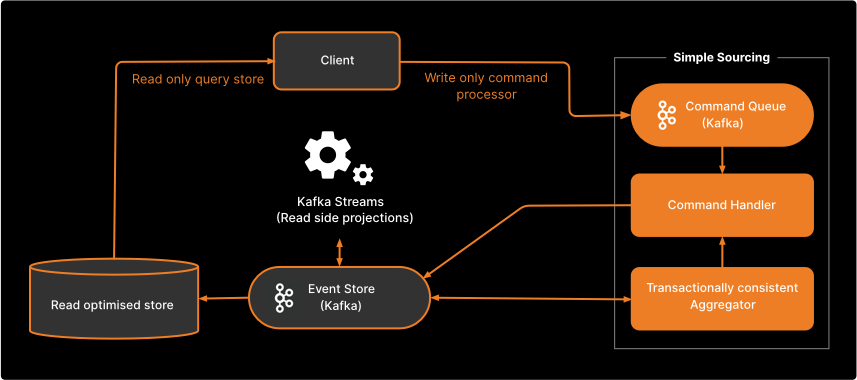 Event Sourcing with CQRS